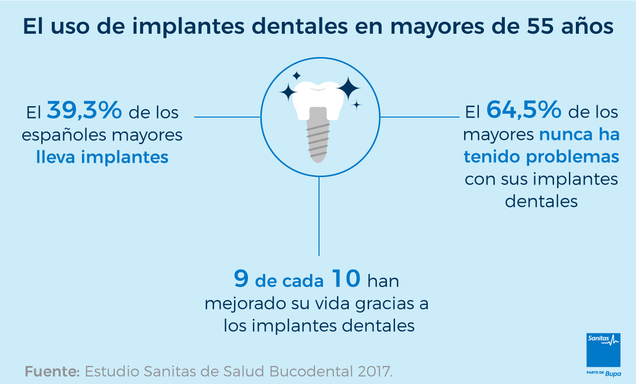 Uso de implantes-Estudio Sanitas de Salud Bucodental 2017
