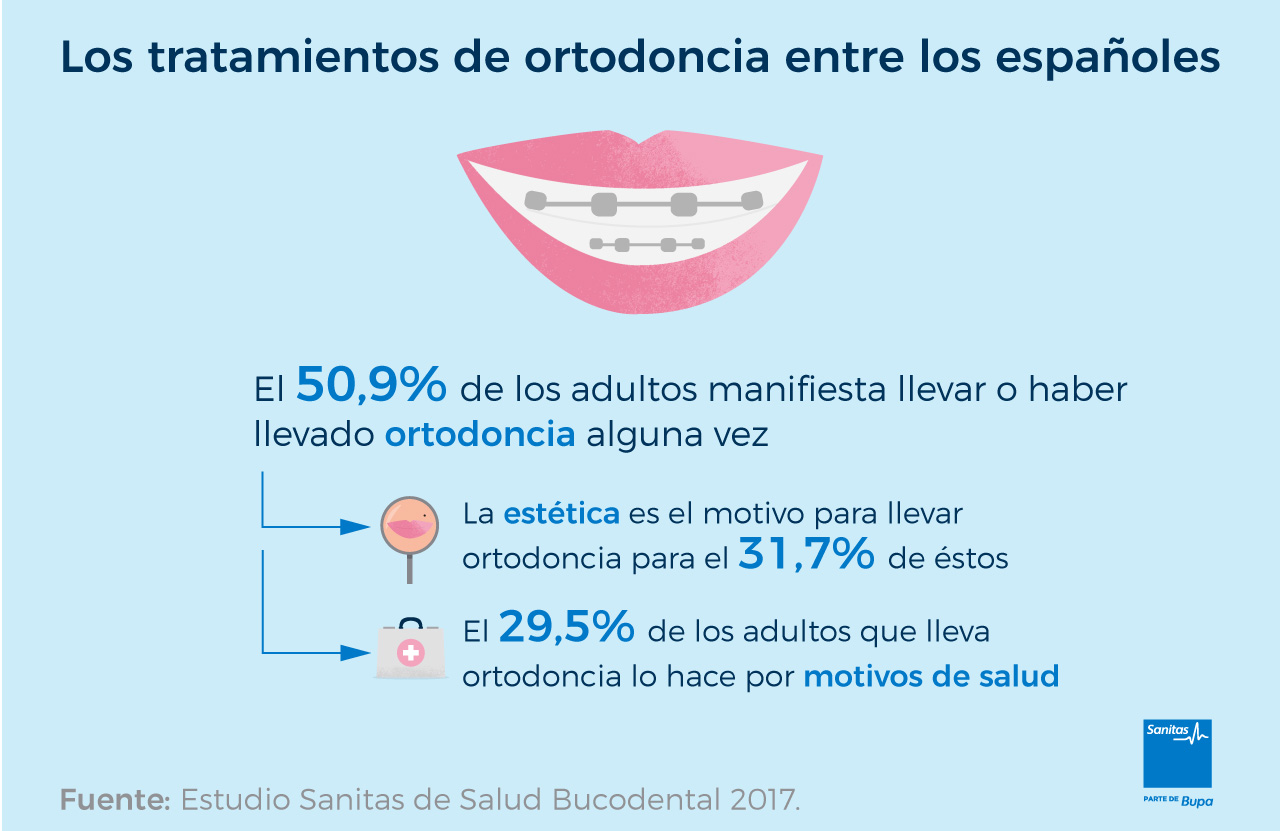 Ortodoncia-Estudio Sanitas de Salud Bucodental 2017