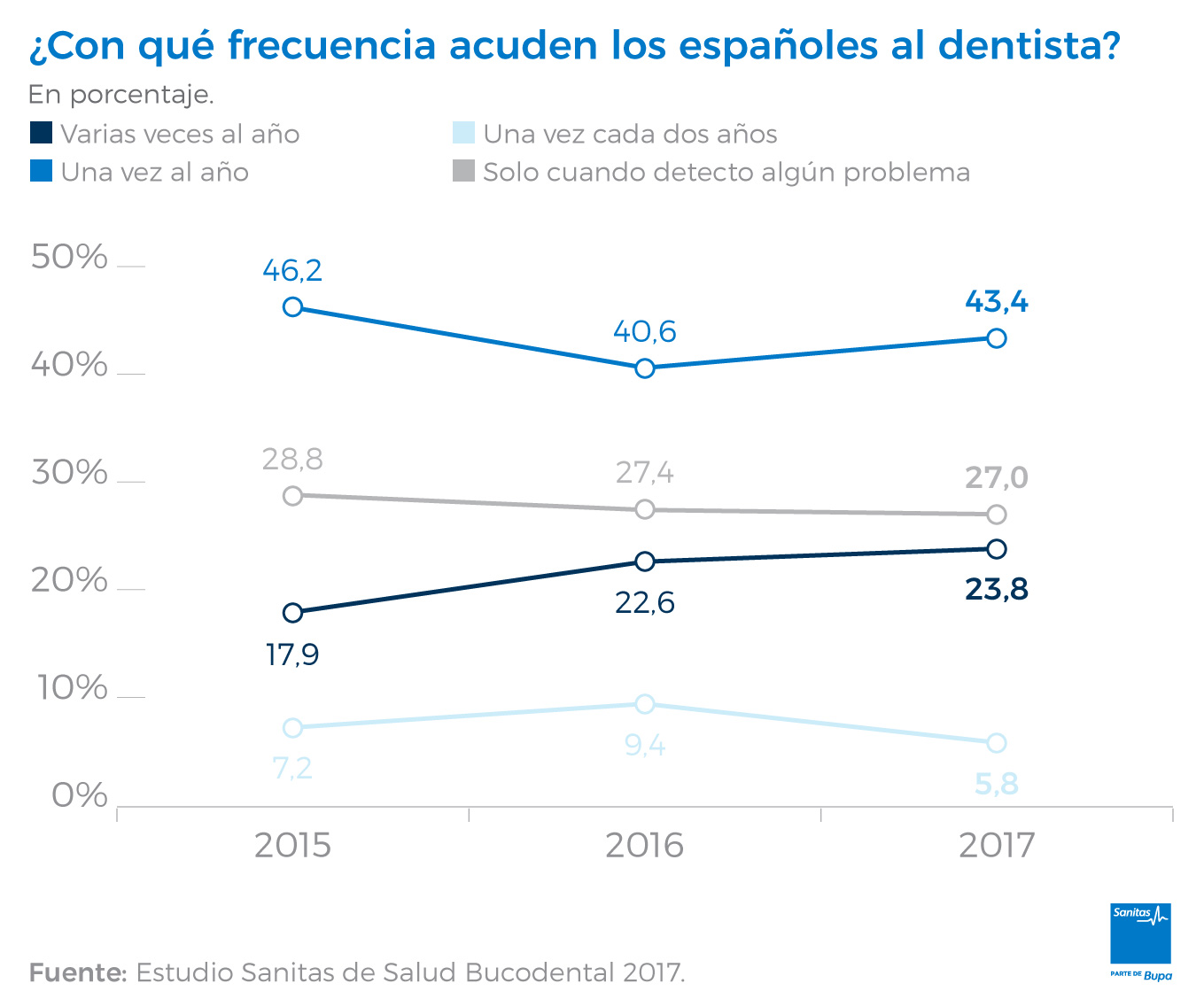 Frecuencia de visitas al dentista – Estudio Sanitas de Salud Bucodental 2017