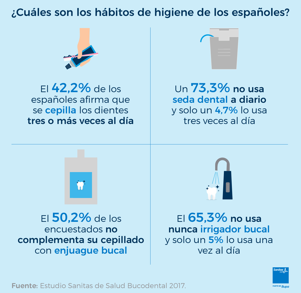 Hábitos de higiene-Estudio Sanitas de Salud Bucodental 2017